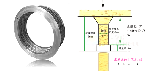 顆粒機環模